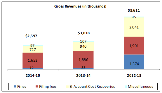 Gross Revenues bar graph