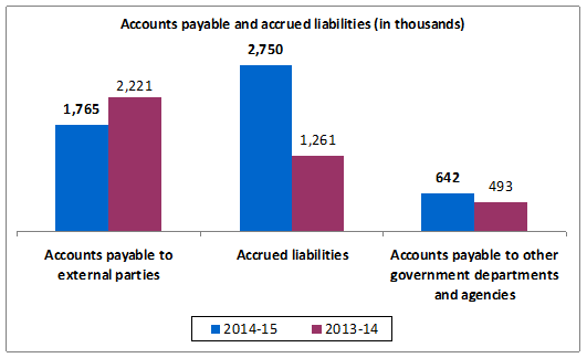 Account payable and accrued liabilities bar graph