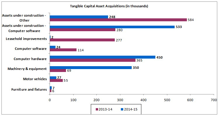 Tangible capital asset acquisition bar graph