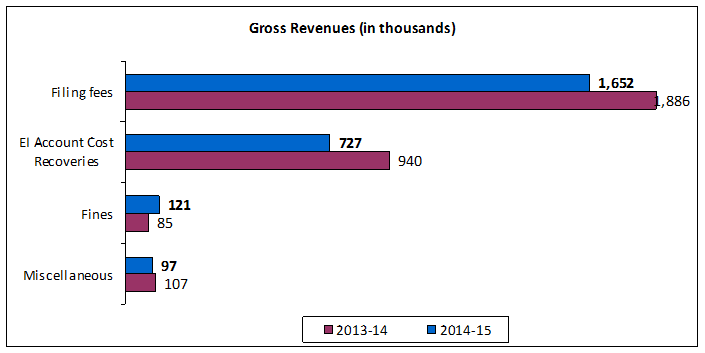 Gross revenues bar graph
