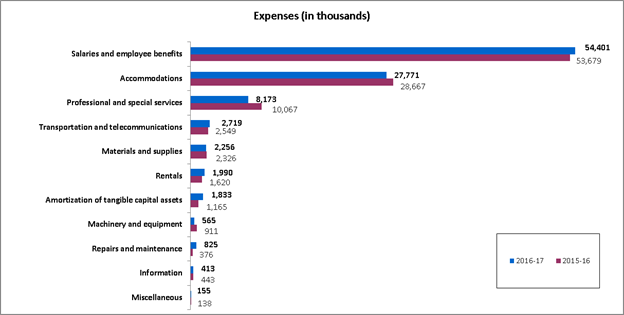 Expenses