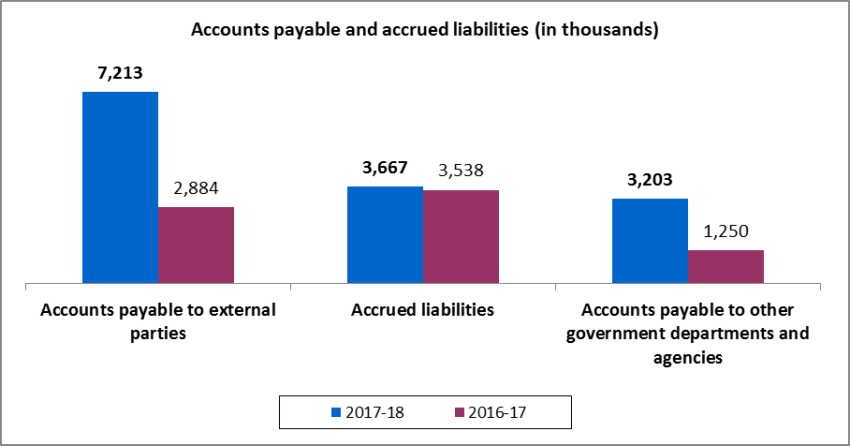 Accounts payable and accrued liabilities