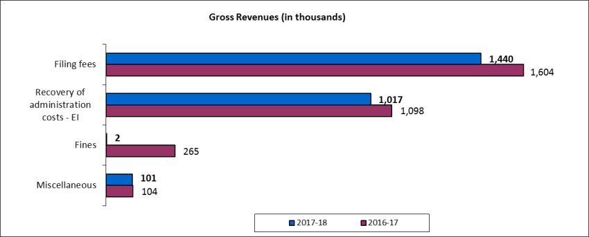 Gross Revenues