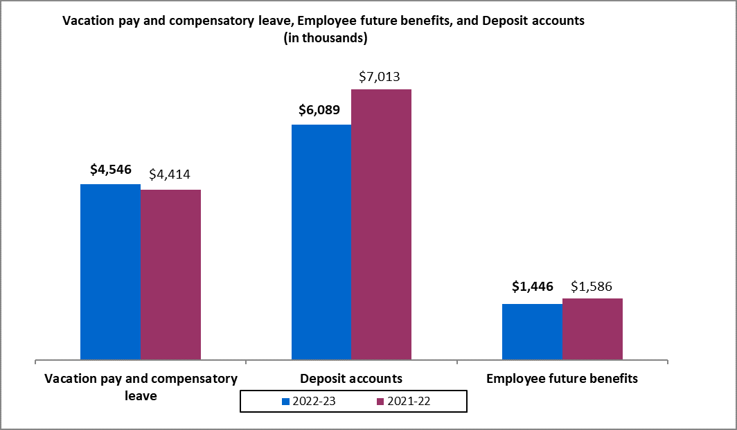 Vacation pay and compensatory leave, Employee future benefits, and Deposit accounts