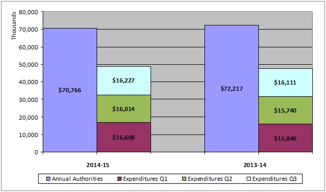 Third-quarter expenditures
