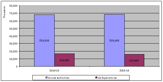 First-quarter expenditures