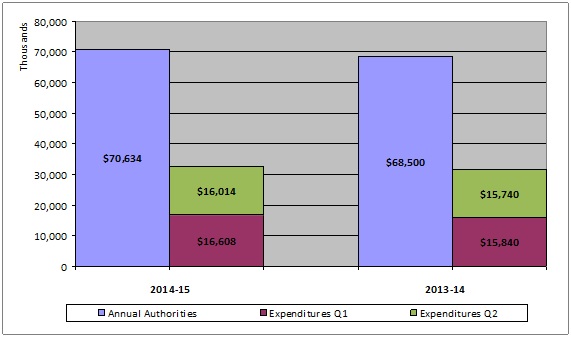 Second-quarter expenditures