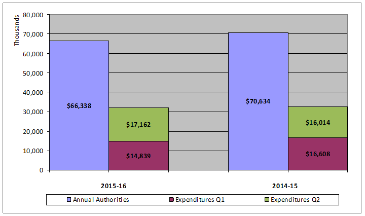 Second-quarter expenditures bar graph