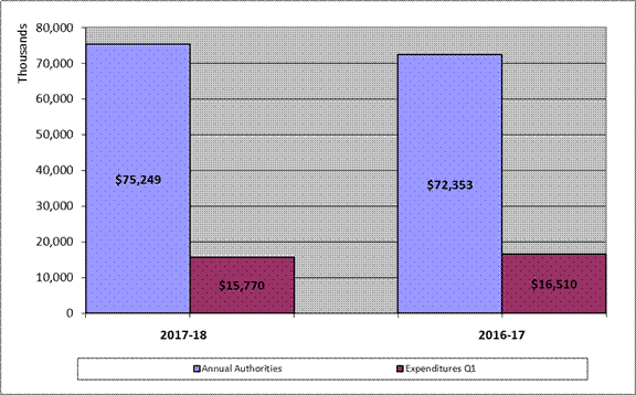 First-quarter Expenditures
