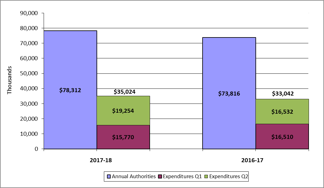 Expenditures Compared to Annual Authorities