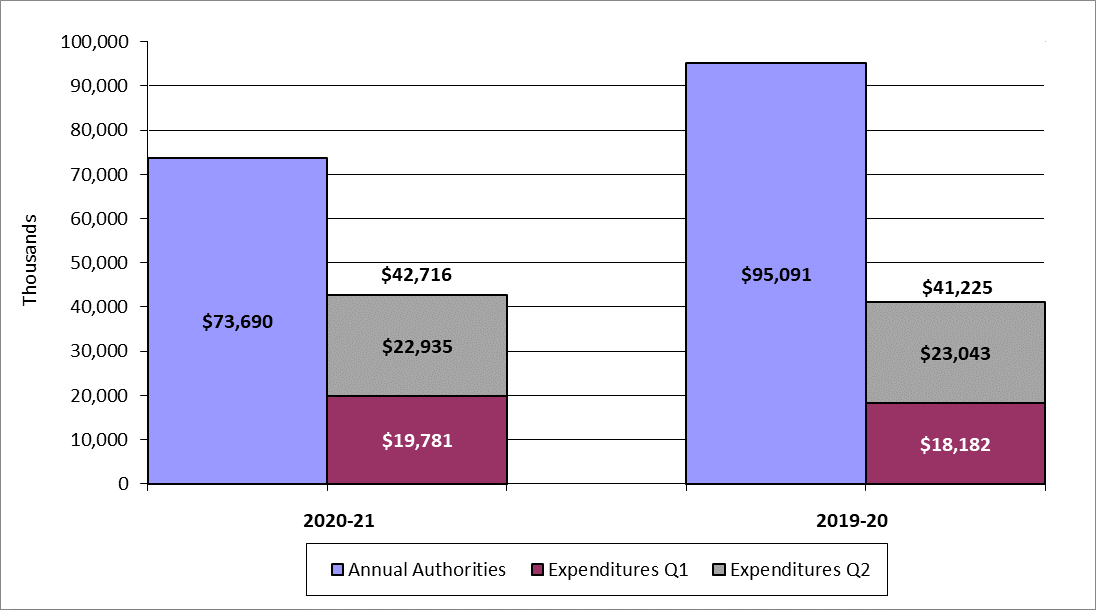 Second-quarter Expenditures