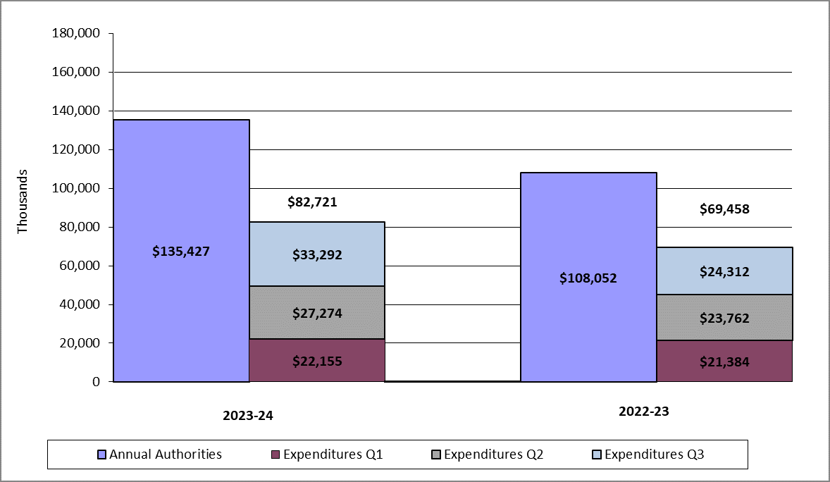 Third-quarter Expenditures
