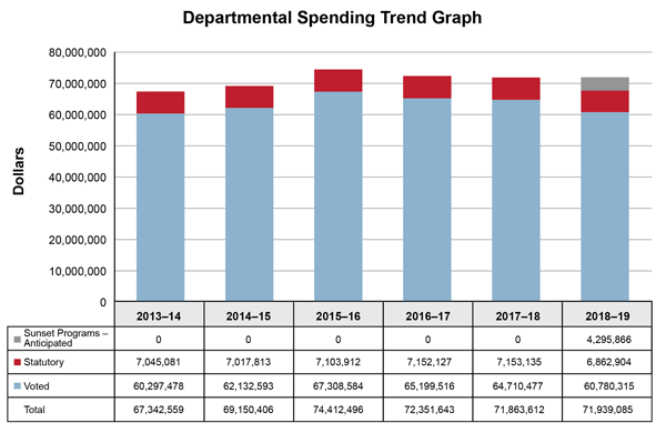 Departmental Spending Trend Graph