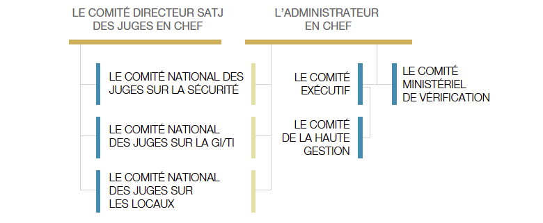 Structure des comités supérieurs