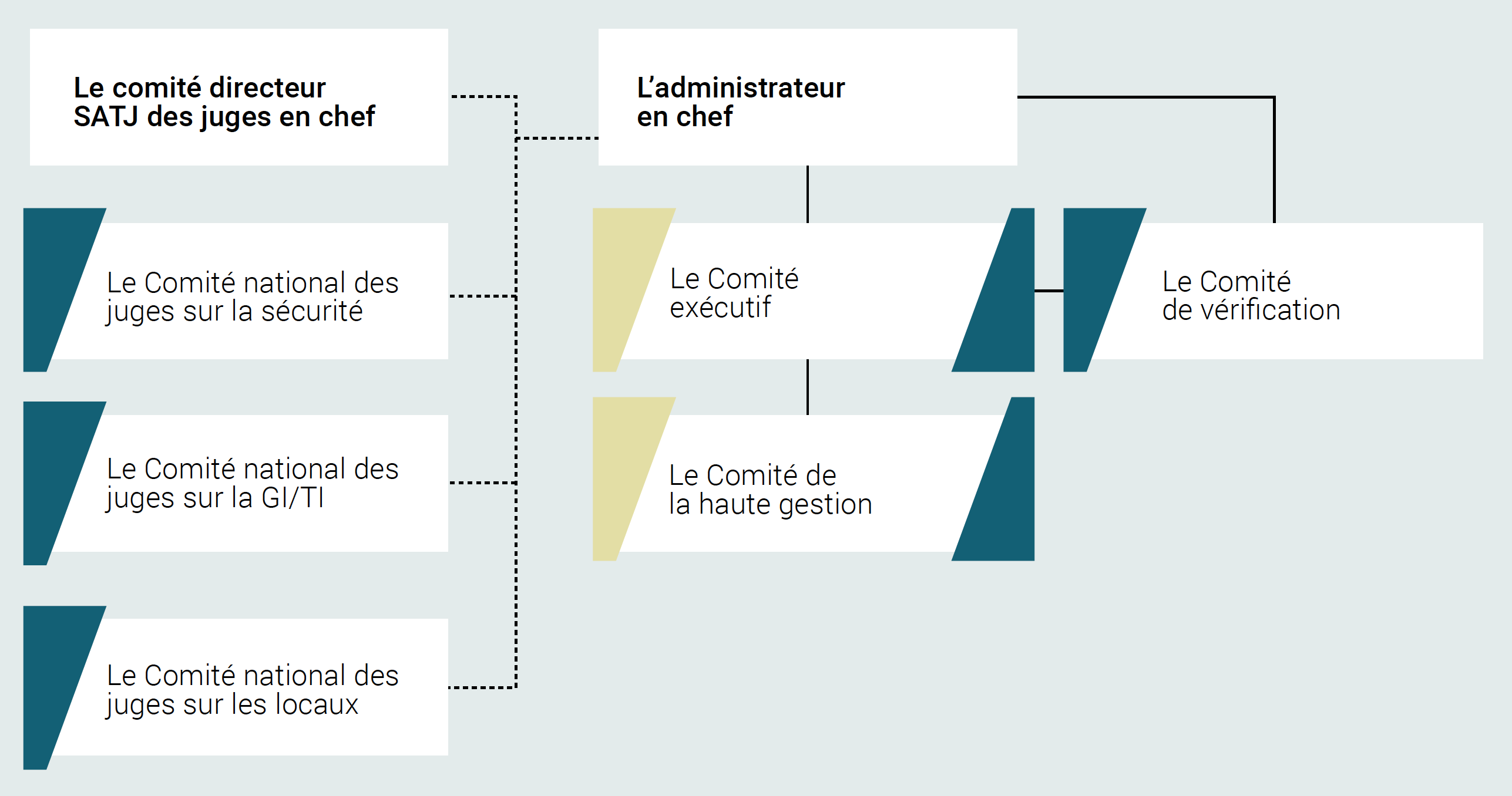 Structure des comités supérieurs