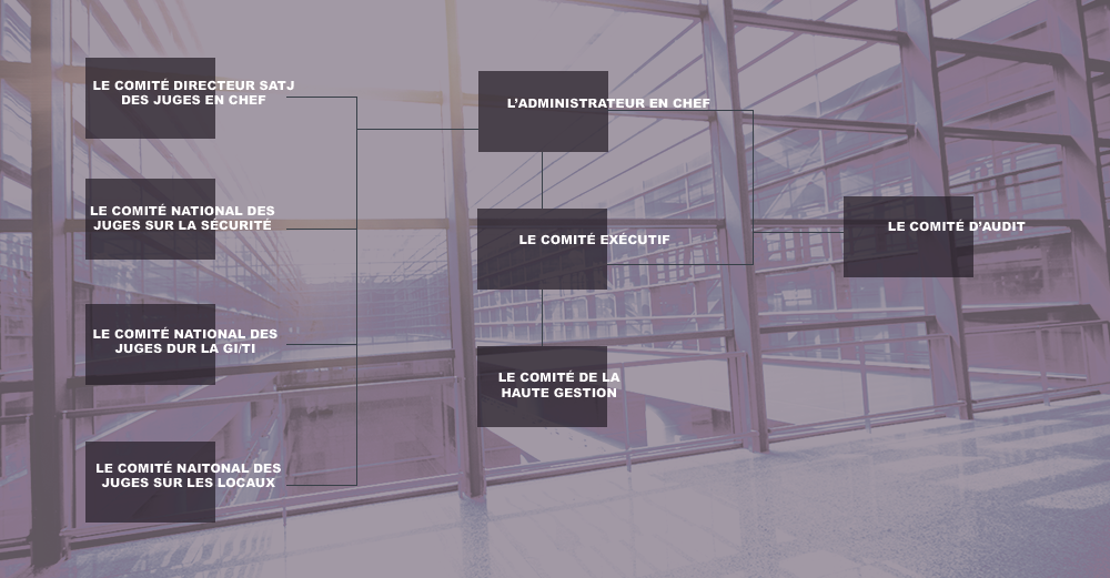 Structure des comités supérieurs